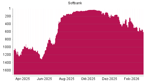 BOTSI®-Advisor Abstufung Softbank Group von Rang 571 auf ...