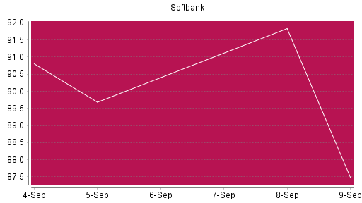 BOTSI®-Advisor Hochstufung Softbank Group von Rang 334 auf Rang 318