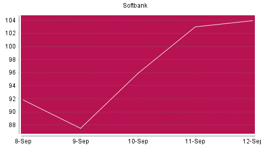 BOTSI®-Advisor Abstufung Softbank Group von Rang 338 auf Rang 381