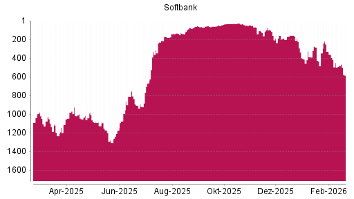 BOTSI®-Advisor Hochstufung Softbank Group von Rang 159 auf ...