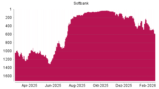 BOTSI®-Advisor Hochstufung Softbank Group von Rang 202 auf ...