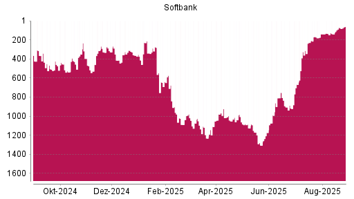 BOTSI®-Advisor Abstufung Softbank Group von Rang 261 auf Rang 326