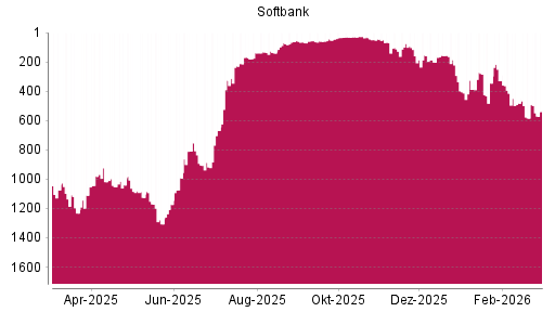 BOTSI®-Advisor Hochstufung Softbank Group von Rang 584 auf ...