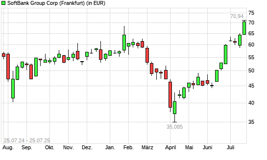 Softbank Group-Aktie mit neuem 3-Jahres-Hoch