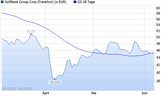 Softbank Group-Aktie unter 38-Tage-Linie