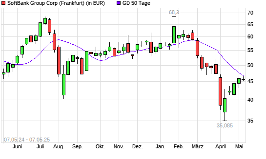 Softbank Group-Aktie unter 50-Tage-Linie