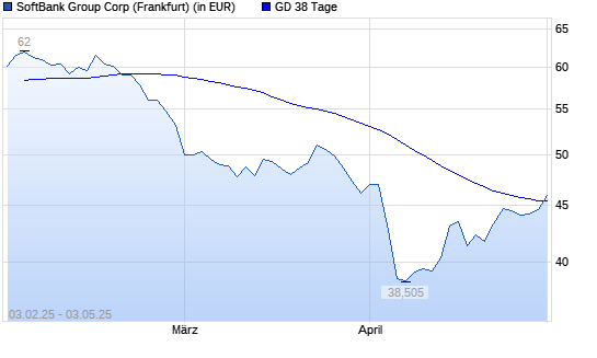 Softbank Group-Aktie über 38-Tage-Linie