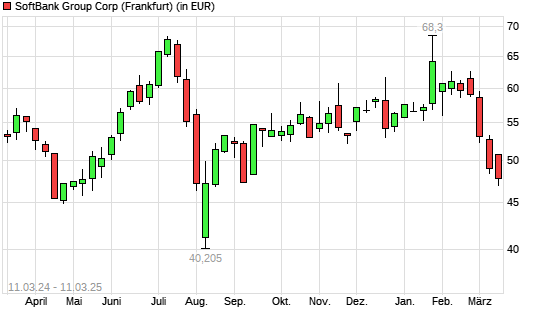 Softbank Group-Aktie mit neuem 6-Monats-Tief