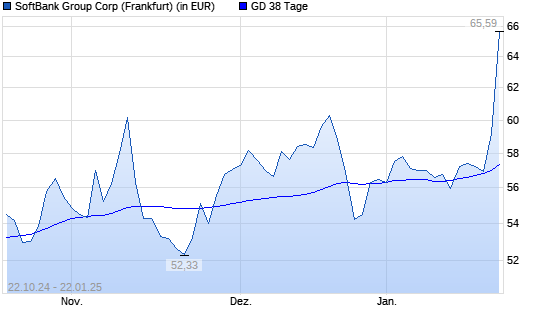 Softbank Group-Aktie über 38-Tage-Linie
