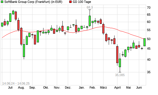 Softbank Group-Aktie über 100-Tage-Linie