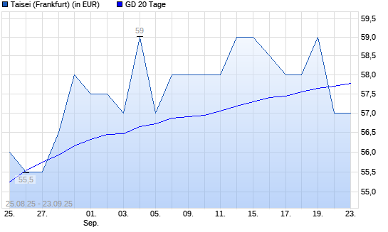 Taisei-Aktie unter 20-Tage-Linie