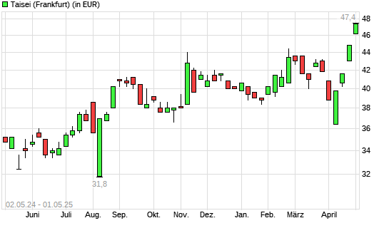 Taisei-Aktie mit neuem 5-Jahres-Hoch