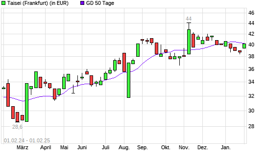 Taisei-Aktie über 50-Tage-Linie
