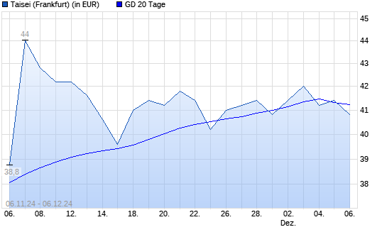 Taisei-Aktie über 20-Tage-Linie