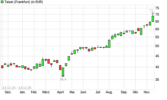 Taisei-Aktie mit neuem All-Time-High