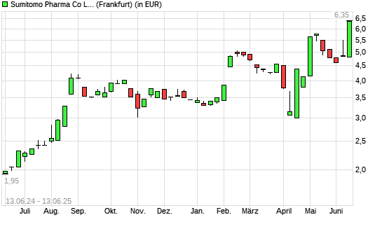 Dainippon Sumitomo Pharma-Aktie mit neuem 12-Monats-Hoch