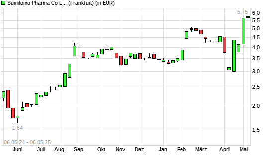 Dainippon Sumitomo Pharma-Aktie mit neuem 12-Monats-Hoch