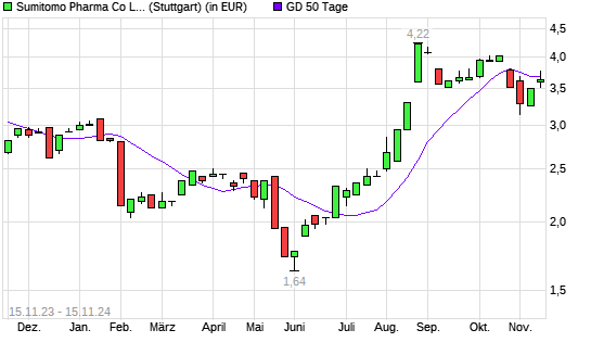 Dainippon Sumitomo Pharma-Aktie unter 50-Tage-Linie