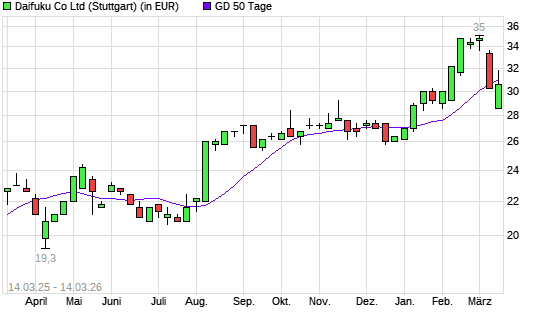Daifuku-Aktie unter 50-Tage-Linie
