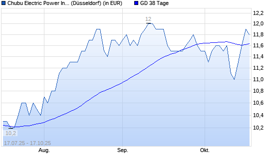 Chubu Electric Power-Aktie über 38-Tage-Linie