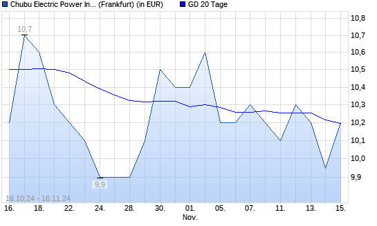 Chubu Electric Power-Aktie über 20-Tage-Linie