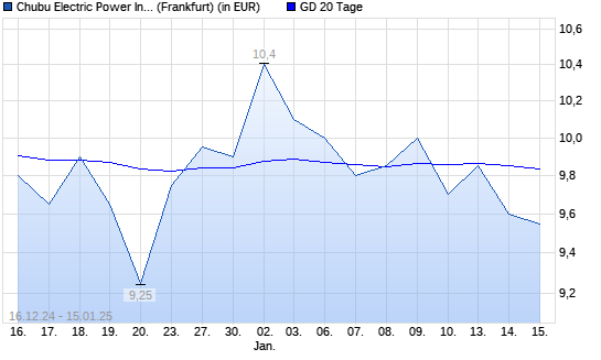 Chubu Electric Power-Aktie unter 20-Tage-Linie