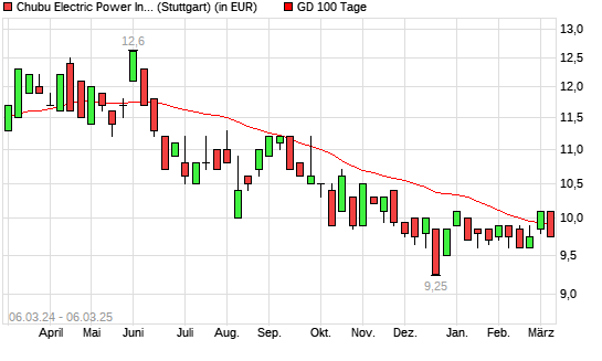 Chubu Electric Power-Aktie unter 100-Tage-Linie