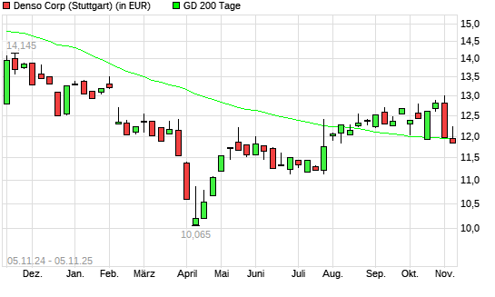 Denso-Aktie &uuml;ber 200-Tage-Linie