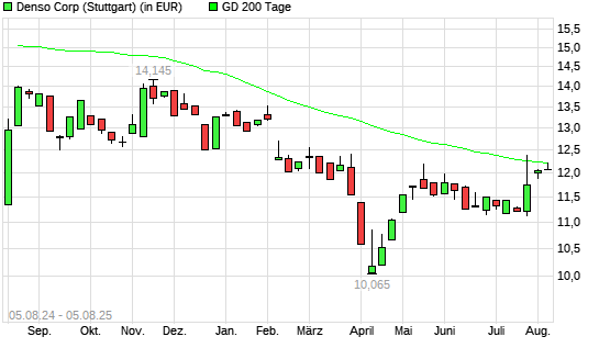 Denso-Aktie über 200-Tage-Linie