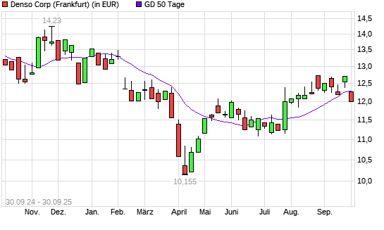 Denso-Aktie unter 50-Tage-Linie