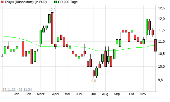 Tokyu-Aktie unter 200-Tage-Linie