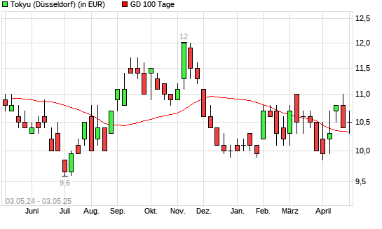 Tokyu-Aktie über 100-Tage-Linie