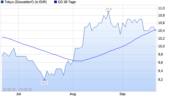 Tokyu-Aktie unter 38-Tage-Linie