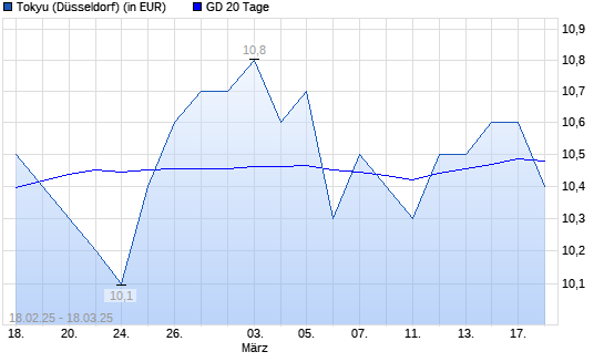 Tokyu-Aktie unter 20-Tage-Linie