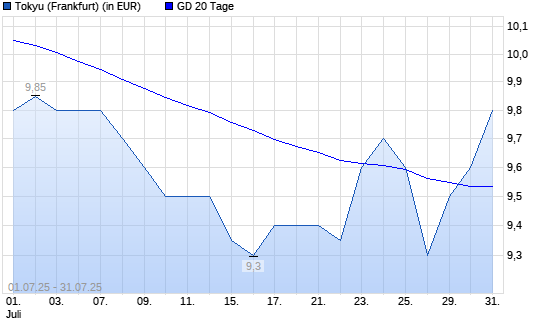 Tokyu-Aktie über 20-Tage-Linie