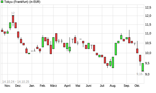 Tokyu-Aktie mit neuem 10-Jahres-Tief