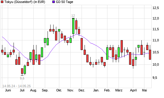 Tokyu-Aktie unter 50-Tage-Linie