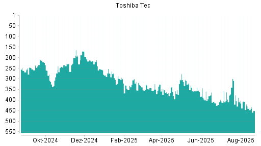BOTSI®-Advisor Abstufung Toshiba Tec von Rang 436 auf ...