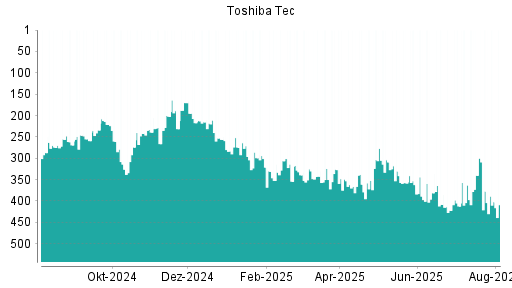 BOTSI®-Advisor Hochstufung Toshiba Tec von Rang 422 auf ...