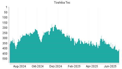 BOTSI®-Advisor Hochstufung Toshiba Tec von Rang 347 auf Rang 344