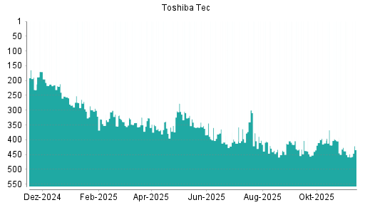 BOTSI®-Advisor Hochstufung Toshiba Tec von Rang 371 auf Rang 357