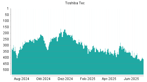 BOTSI®-Advisor Hochstufung Toshiba Tec von Rang 416 auf Rang 413