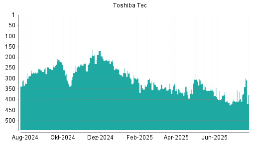 BOTSI®-Advisor Abstufung Toshiba Tec von Rang 340 auf ...
