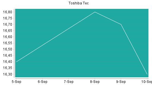 BOTSI®-Advisor Abstufung Toshiba Tec von Rang 436 auf ...