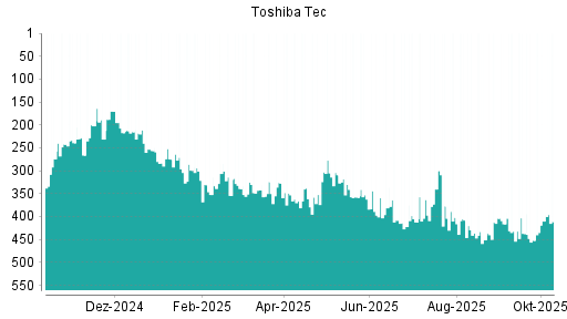 BOTSI®-Advisor Abstufung Toshiba Tec von Rang 410 auf ... BOTSI®-Advisor Abstufung Toshiba Tec von Rang 410 auf ...