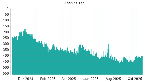 BOTSI®-Advisor Hochstufung Toshiba Tec von Rang 366 auf ...