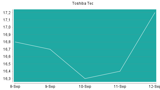 BOTSI®-Advisor Hochstufung Toshiba Tec von Rang 342 auf ...