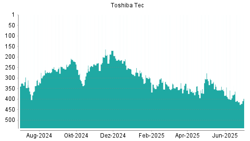 BOTSI®-Advisor Hochstufung Toshiba Tec von Rang 447 auf Rang 430