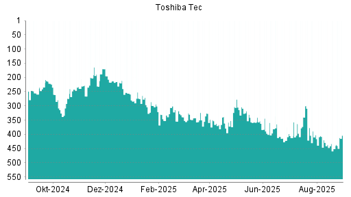 BOTSI®-Advisor Abstufung Toshiba Tec von Rang 419 auf Rang 449