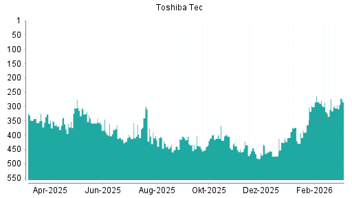 BOTSI®-Advisor Hochstufung Toshiba Tec von Rang 295 auf ...